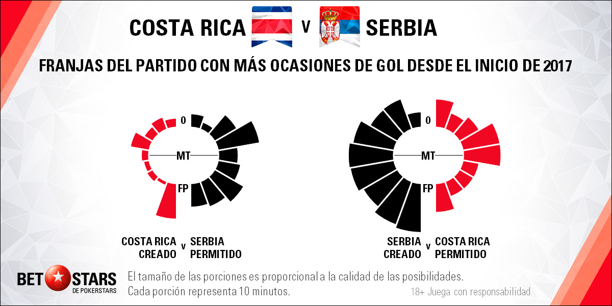 BetStars Costa Rica vs Serbia 04 BetStars, Costa Rica vs Serbia, pronosticos deportivos, grupos mundial 2018, clasificacion mundial 2018, mundial rusia 2018, grupos del mundial 2018, copa del mundo 2018, clasificatorias rusia 2018, clasificacion mundial europa 2018, apuestas mundial rusia, pronosticos mundial, pronosticos rusia 2018, apuestas 2018,